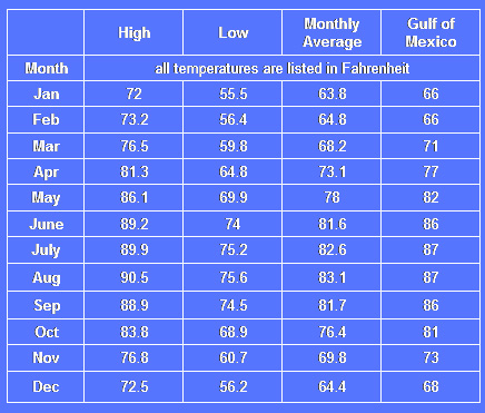 sanibel average temperatures